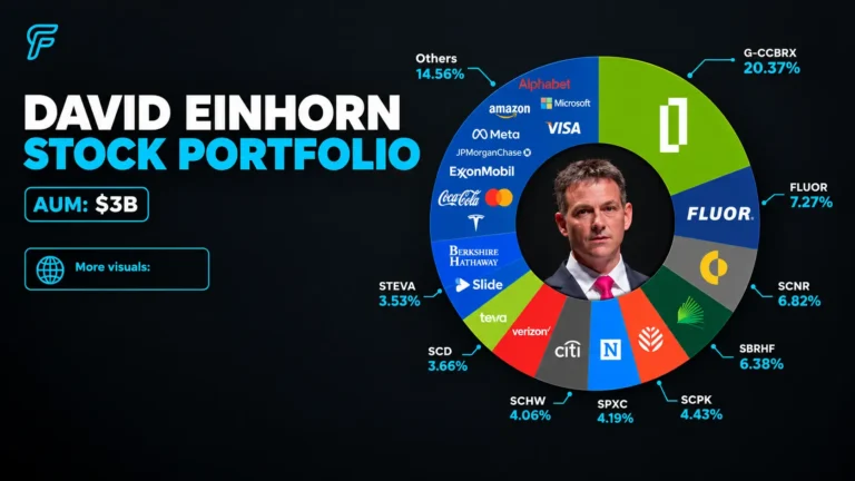 David Einhorn’s stock portfolio infographic featuring a central portrait, a colorful donut chart of stock holdings, company logos, investment percentages, and a $3 billion assets under management label on a dark background.
